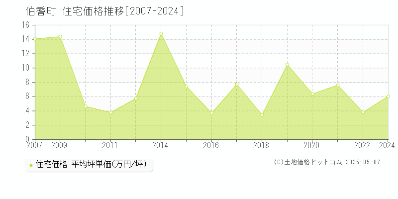 西伯郡伯耆町の住宅価格推移グラフ 