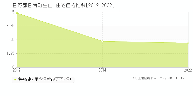 生山(日野郡日南町)の住宅価格推移グラフ(坪単価)[2012-2022年]
