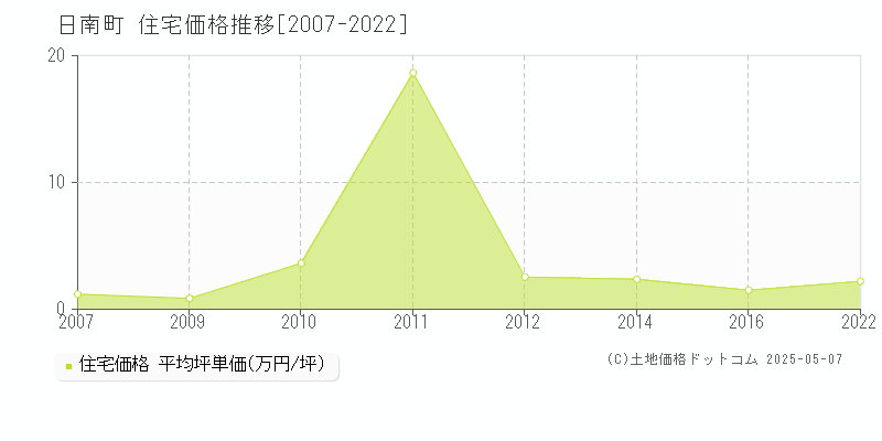 全域(日南町)の住宅価格推移グラフ(坪単価)[2007-2022年]
