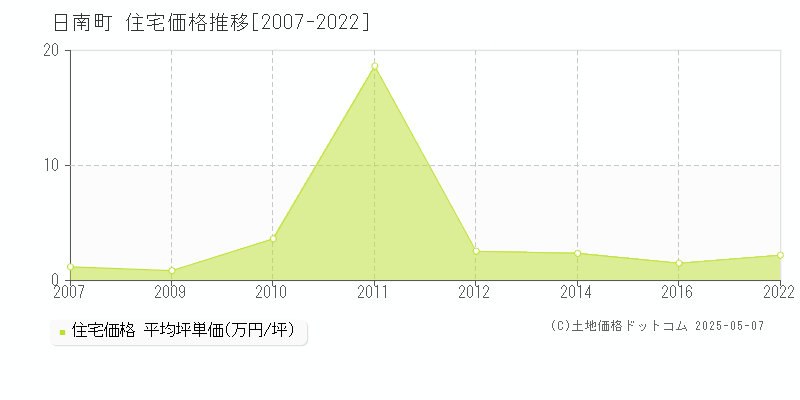 日野郡日南町全域の住宅価格推移グラフ 