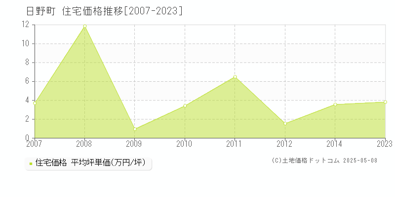 日野郡日野町の住宅取引価格推移グラフ 