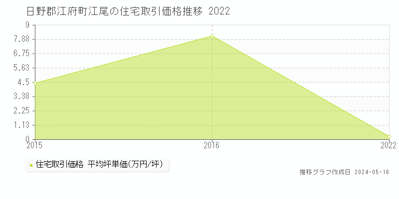 日野郡江府町江尾の住宅価格推移グラフ 