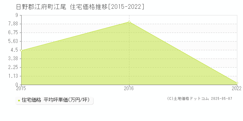 江尾(日野郡江府町)の住宅価格推移グラフ(坪単価)[2015-2022年]