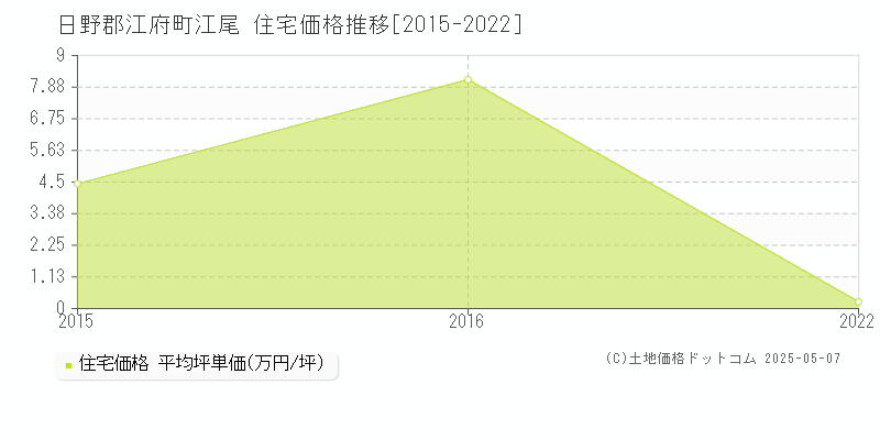 日野郡江府町江尾の住宅価格推移グラフ 