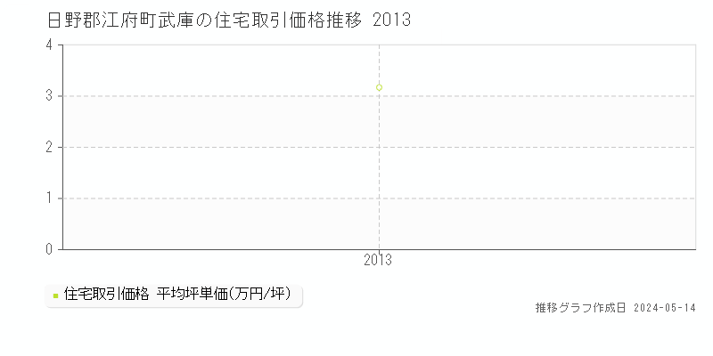 日野郡江府町武庫の住宅価格推移グラフ 