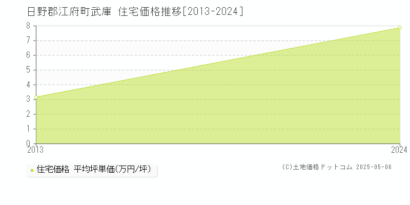 武庫(日野郡江府町)の住宅価格推移グラフ(坪単価)[2013-2024年]
