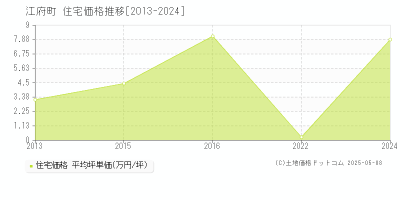 江府町(鳥取県)の住宅価格推移グラフ(坪単価)[2013-2024年]