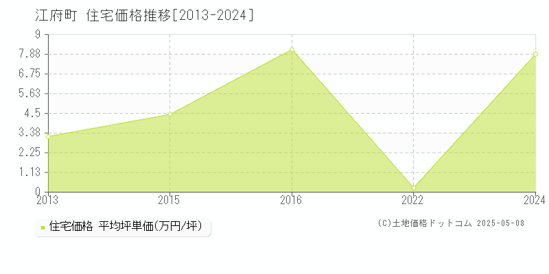 日野郡江府町の住宅価格推移グラフ 