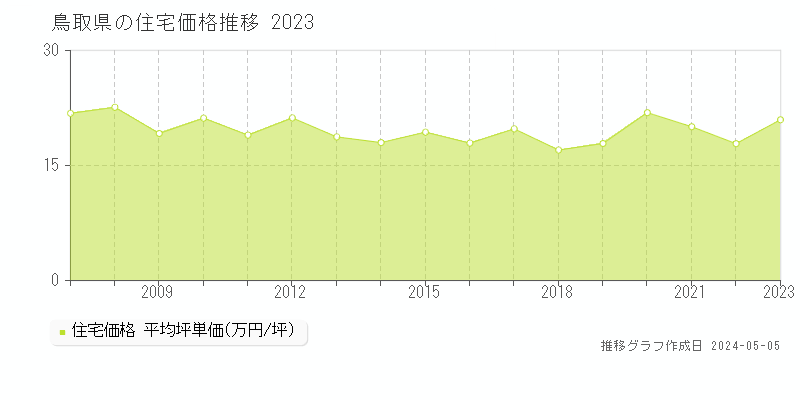 鳥取県の住宅価格推移グラフ 