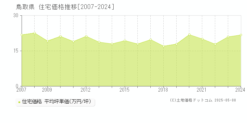 鳥取県の住宅価格推移グラフ(坪単価)[2007-2024年]