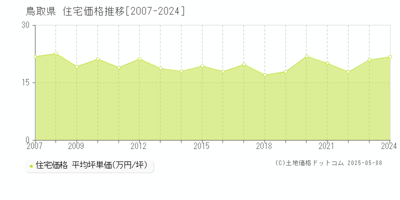 鳥取県の住宅価格推移グラフ 