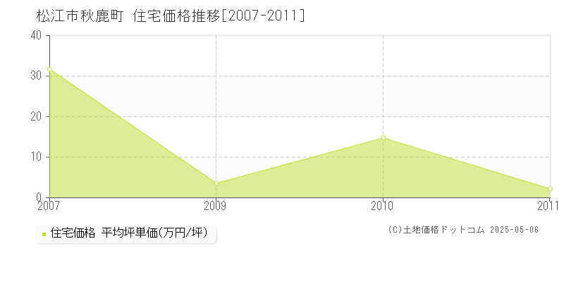秋鹿町(松江市)の住宅価格推移グラフ(坪単価)[2007-2011年]