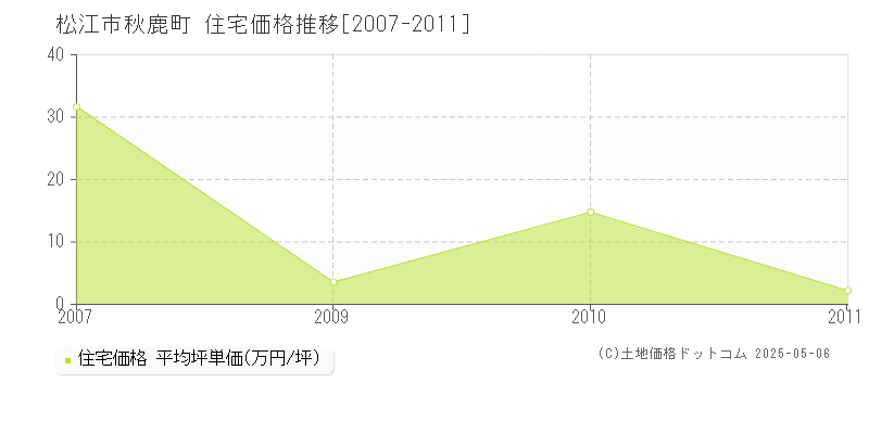 松江市秋鹿町の住宅価格推移グラフ 