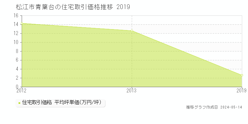 松江市青葉台の住宅価格推移グラフ 