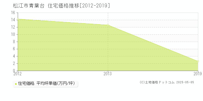 青葉台(松江市)の住宅価格推移グラフ(坪単価)[2012-2019年]