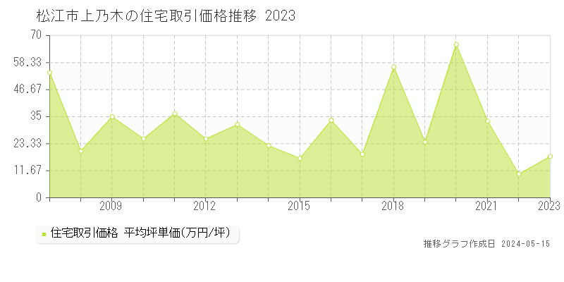 松江市上乃木の住宅価格推移グラフ 