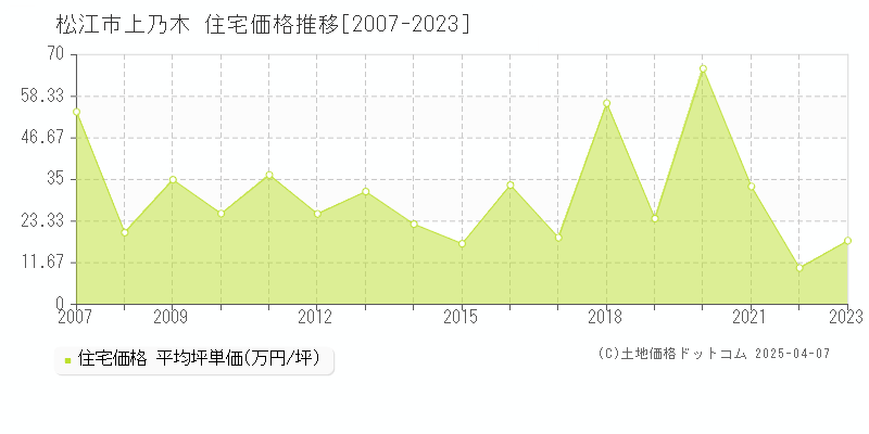 松江市上乃木の住宅価格推移グラフ 