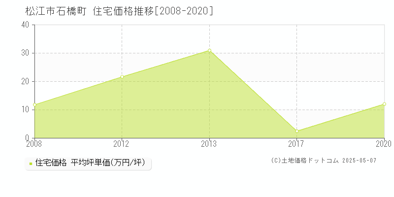 石橋町(松江市)の住宅価格推移グラフ(坪単価)[2008-2020年]