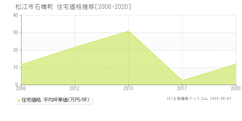 松江市石橋町の住宅価格推移グラフ 