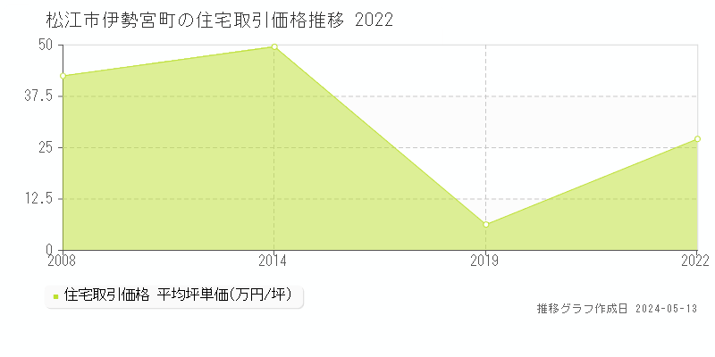 松江市伊勢宮町の住宅価格推移グラフ 