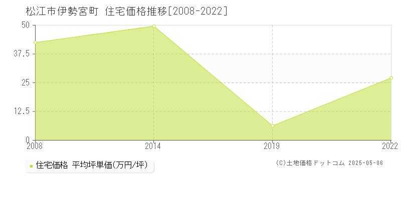 伊勢宮町(松江市)の住宅価格推移グラフ(坪単価)[2008-2022年]