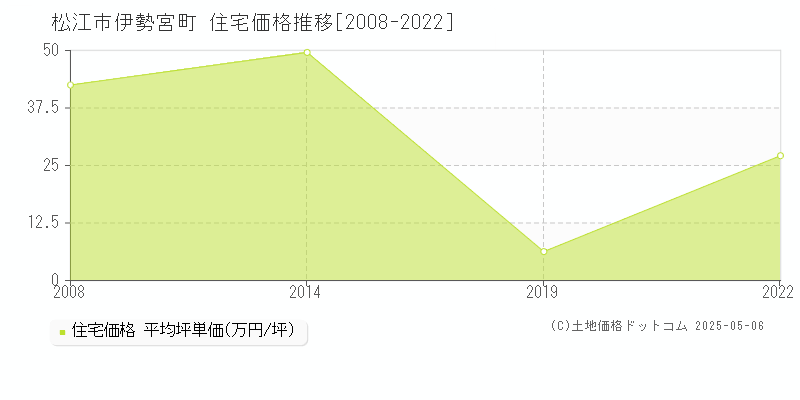 松江市伊勢宮町の住宅価格推移グラフ 
