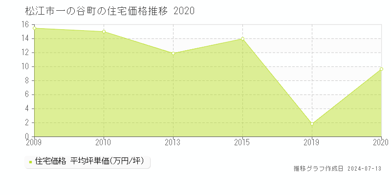 松江市一の谷町の住宅価格推移グラフ 