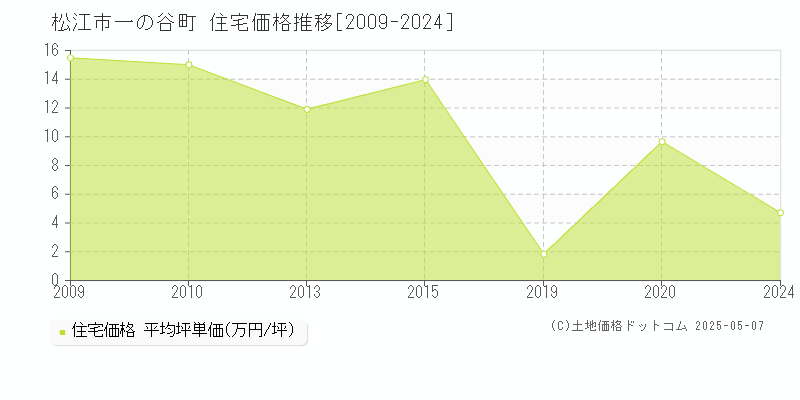 一の谷町(松江市)の住宅価格推移グラフ(坪単価)[2009-2024年]