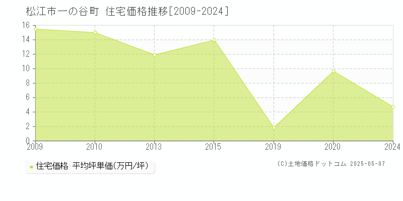 松江市一の谷町の住宅価格推移グラフ 