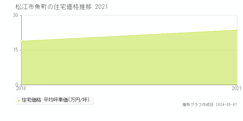 松江市魚町の住宅価格推移グラフ 