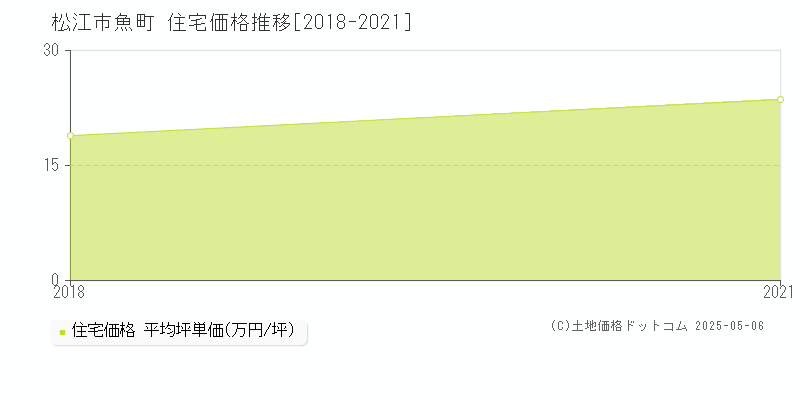 魚町(松江市)の住宅価格推移グラフ(坪単価)[2018-2021年]