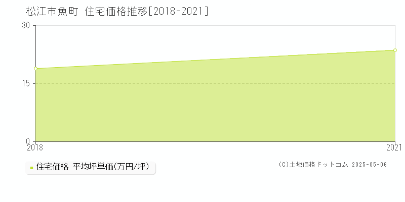 松江市魚町の住宅価格推移グラフ 