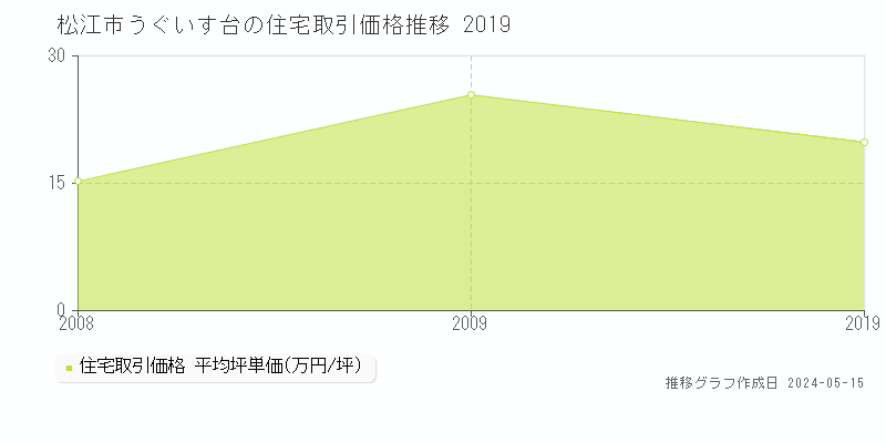 松江市うぐいす台の住宅価格推移グラフ 
