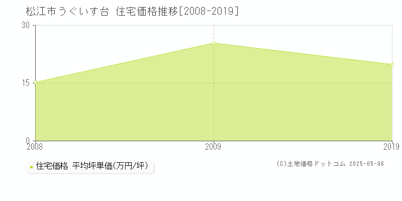 うぐいす台(松江市)の住宅価格推移グラフ(坪単価)[2008-2019年]