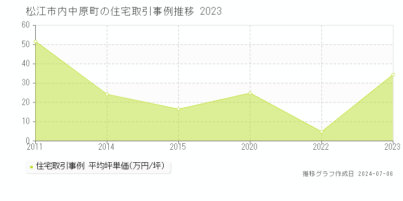 松江市内中原町の住宅価格推移グラフ 