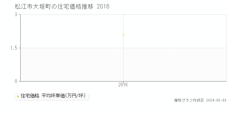 松江市大垣町の住宅価格推移グラフ 