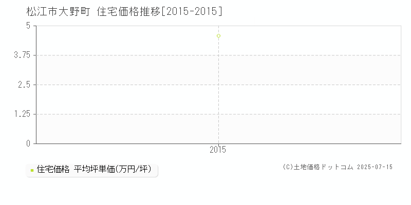 大野町(松江市)の住宅価格推移グラフ(坪単価)[2015-2015年]