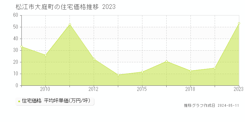 松江市大庭町の住宅価格推移グラフ 