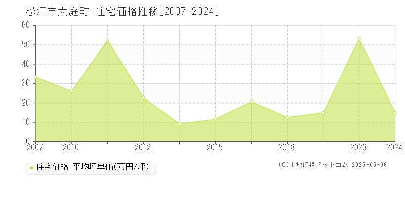 大庭町(松江市)の住宅価格推移グラフ(坪単価)[2007-2024年]