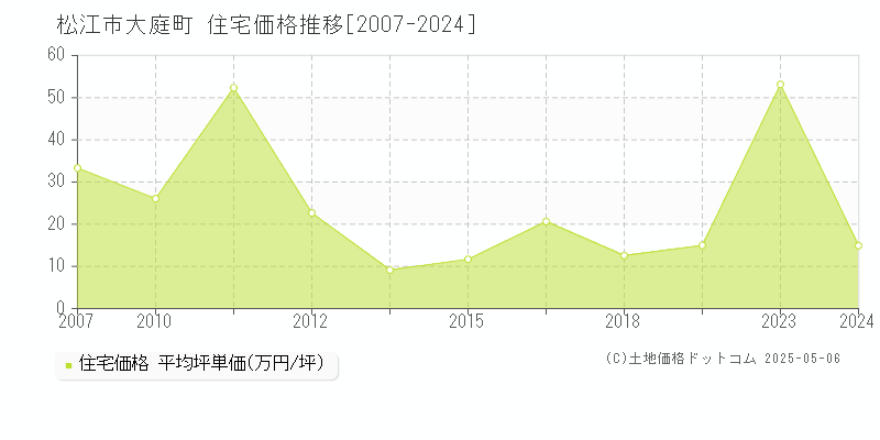 松江市大庭町の住宅価格推移グラフ 