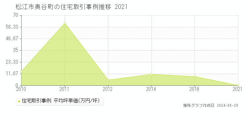 松江市奥谷町の住宅価格推移グラフ 