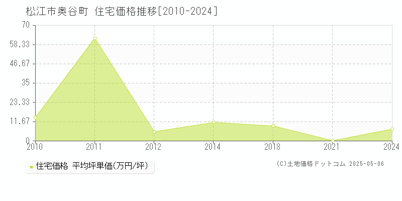 奥谷町(松江市)の住宅価格推移グラフ(坪単価)[2010-2024年]