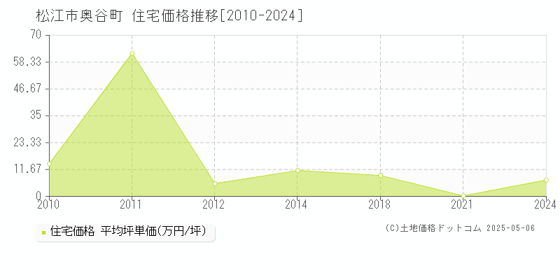 松江市奥谷町の住宅価格推移グラフ 