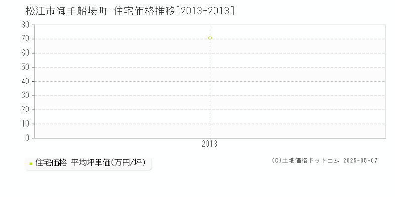 御手船場町(松江市)の住宅価格推移グラフ(坪単価)[2013-2013年]