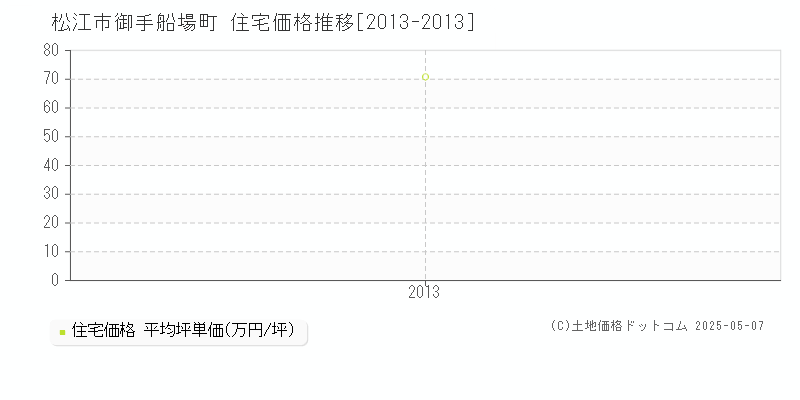 松江市御手船場町の住宅価格推移グラフ 