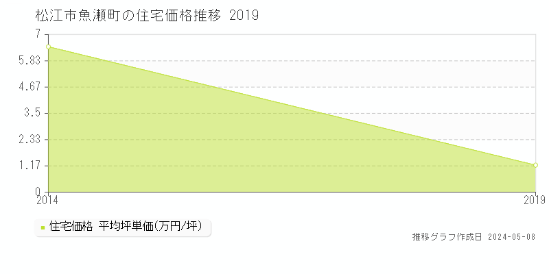 松江市魚瀬町の住宅価格推移グラフ 