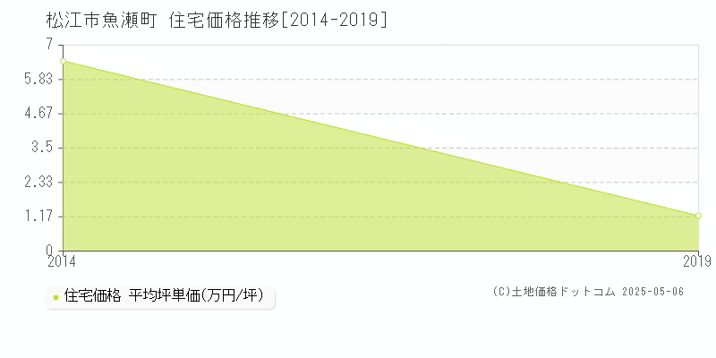 松江市魚瀬町の住宅価格推移グラフ 