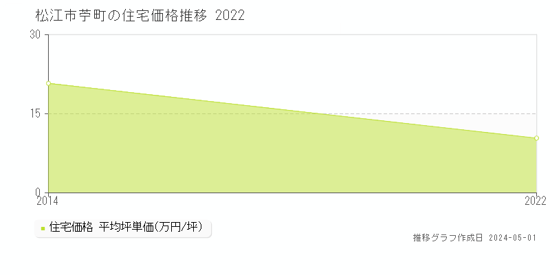 松江市苧町の住宅価格推移グラフ 