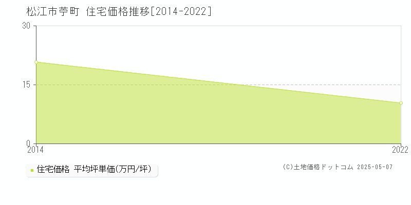 松江市苧町の住宅価格推移グラフ 