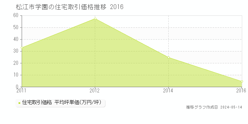 松江市学園の住宅価格推移グラフ 